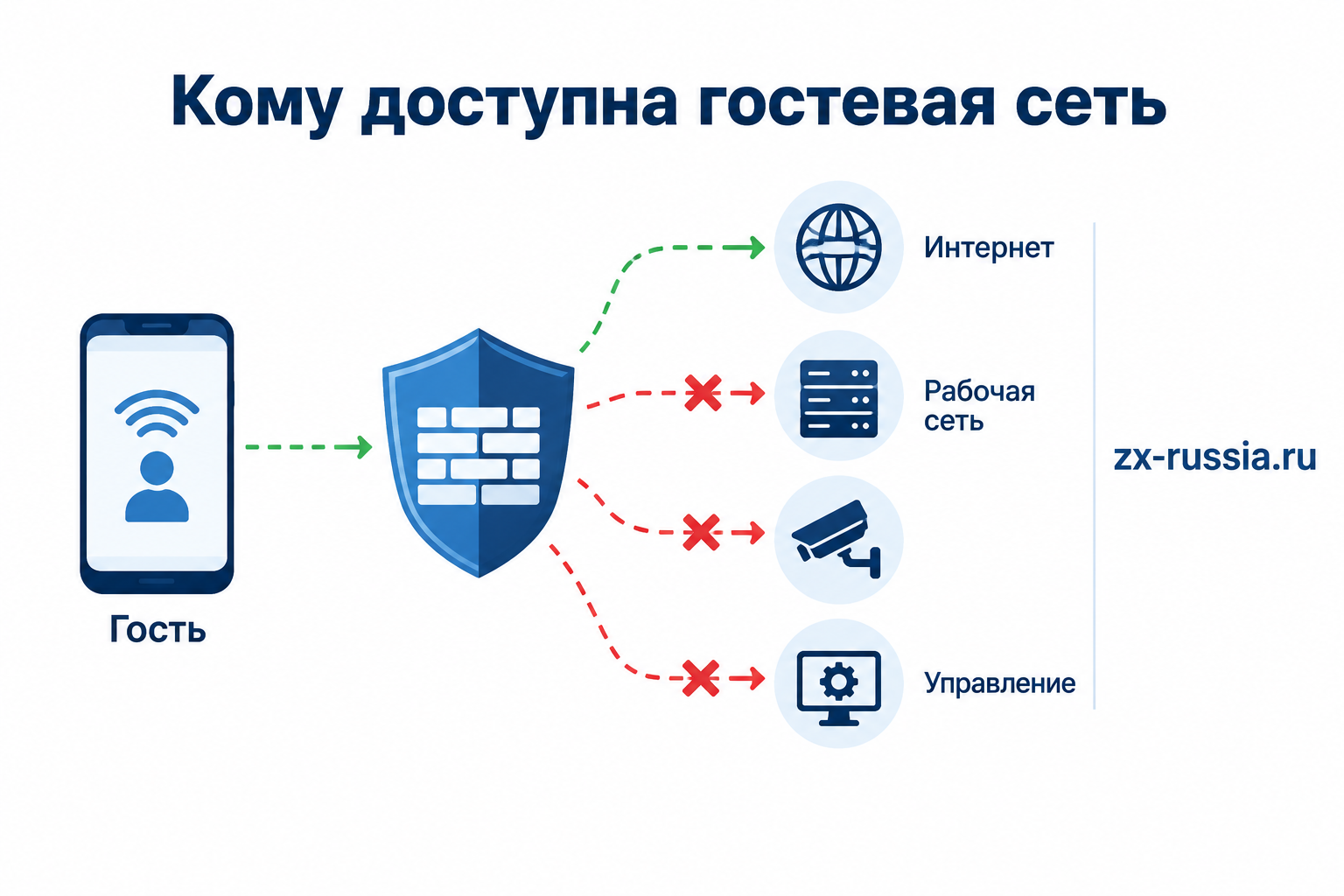 Политика гостевого доступа разрешает нужный интернет и закрывает рабочие ресурсы и управление.
