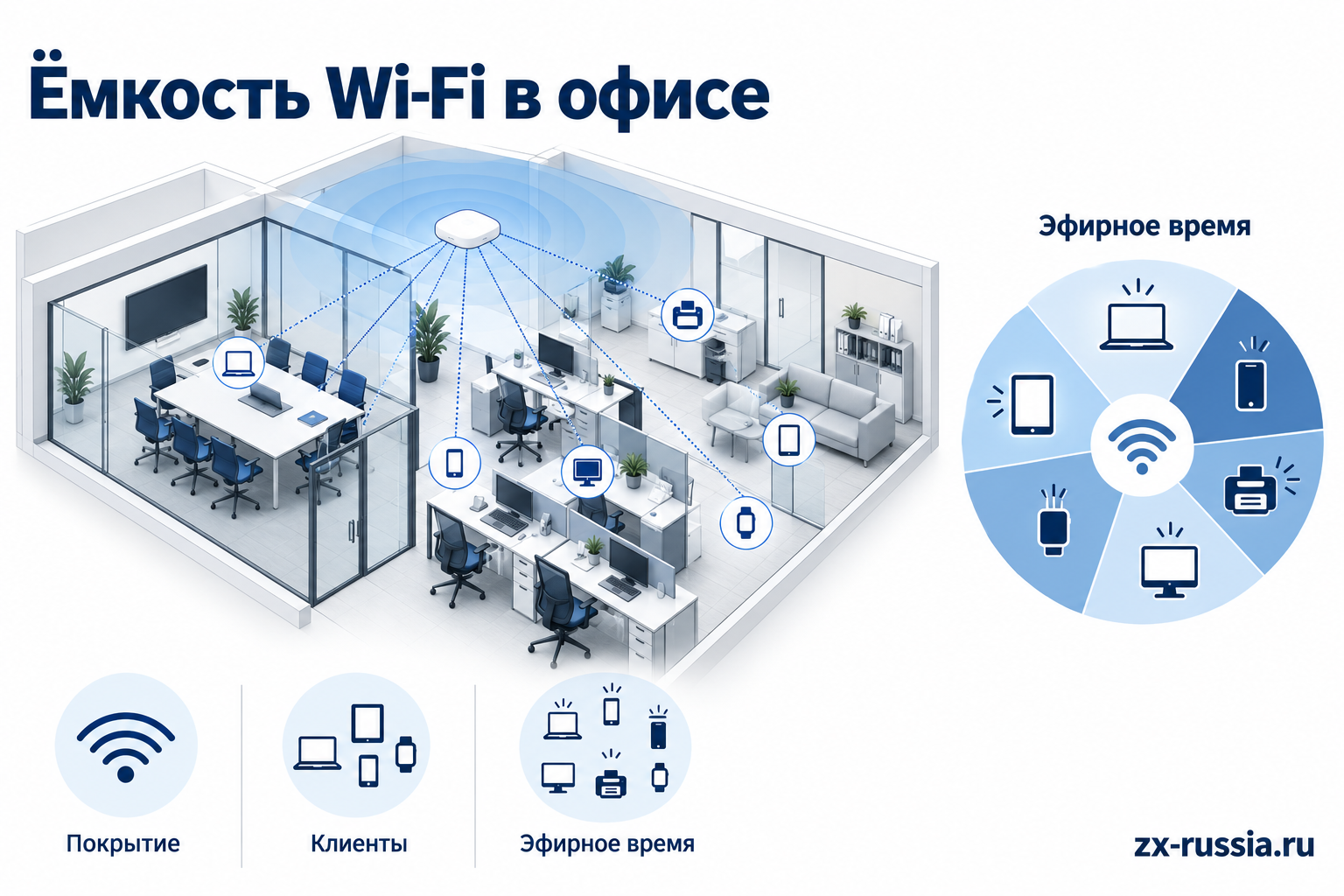 Покрытие и ёмкость оценивают отдельно: несколько клиентов делят время работы радиоканала.